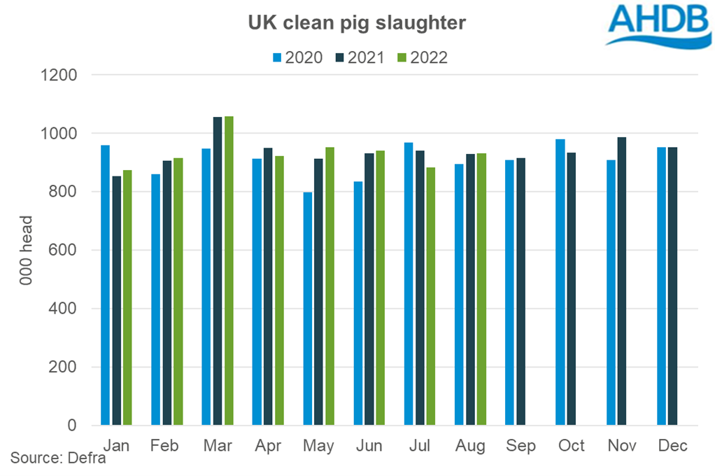 number of clean pigs slaughtered monthly in the UK in 2022